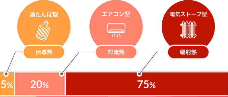 湯たんぽ型（伝導熱）5％　エアコン型（対流熱）20％　電気ストーブ型（輻射熱）75％