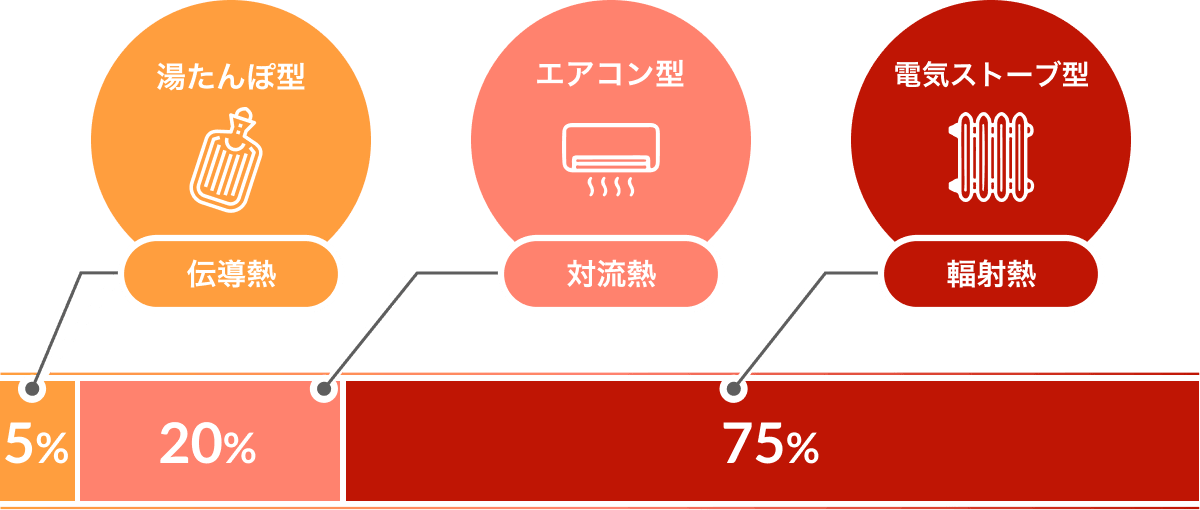 湯たんぽ型(伝導熱)5% エアコン型(対流熱)20% 電気ストーブ型(輻射熱)75%
